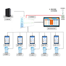 分診排隊信息化系統(tǒng)
